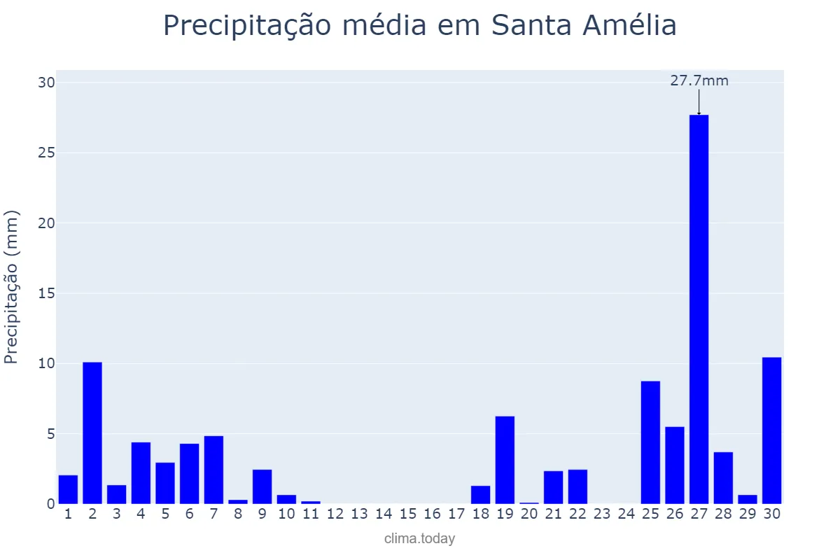 Precipitação em junho em Santa Amélia, PR, BR