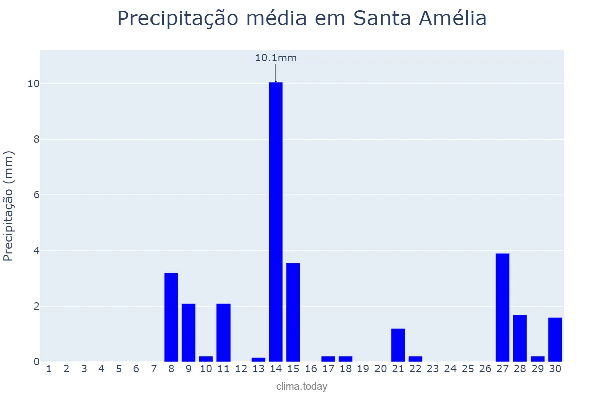 Precipitação em setembro em Santa Amélia, PR, BR