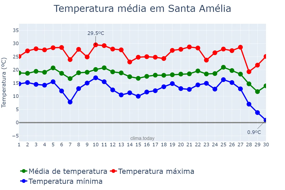 Temperatura em junho em Santa Amélia, PR, BR
