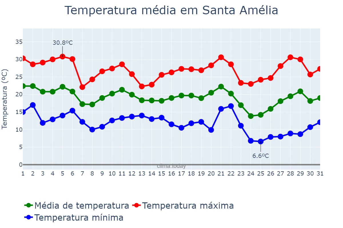 Temperatura em maio em Santa Amélia, PR, BR