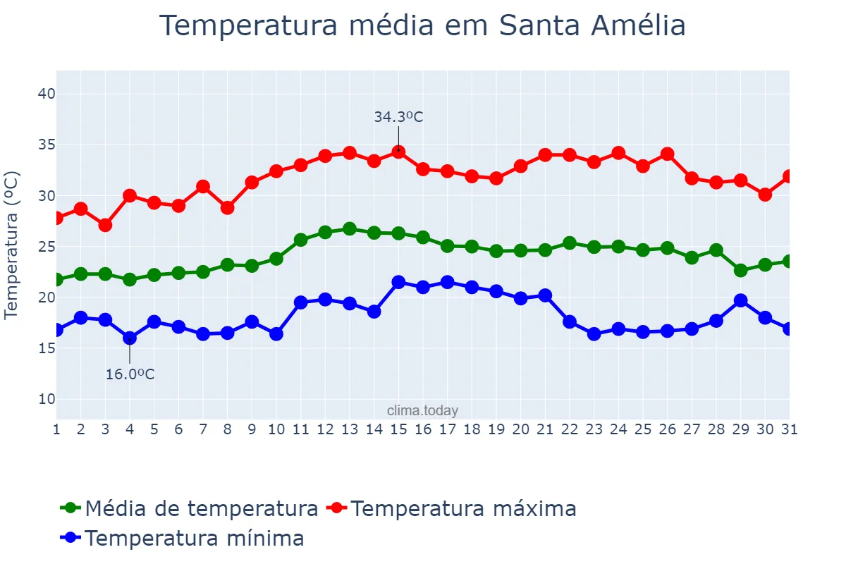 Temperatura em marco em Santa Amélia, PR, BR