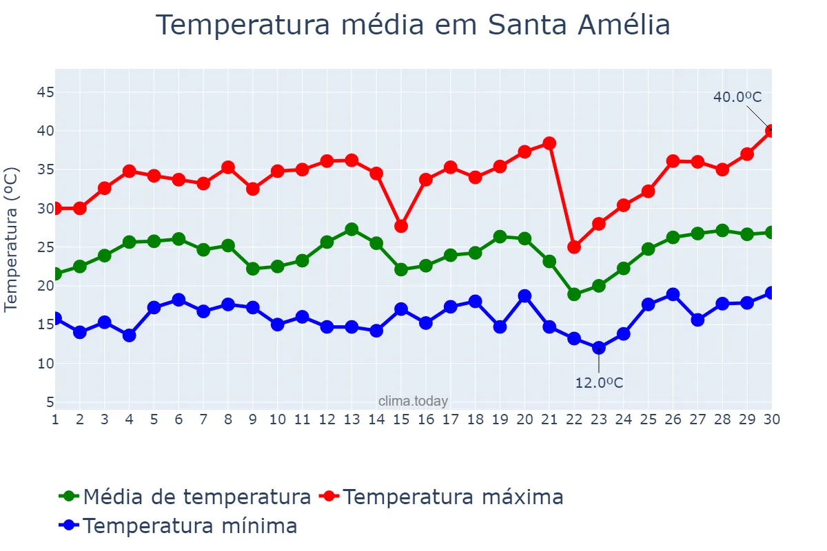 Temperatura em setembro em Santa Amélia, PR, BR