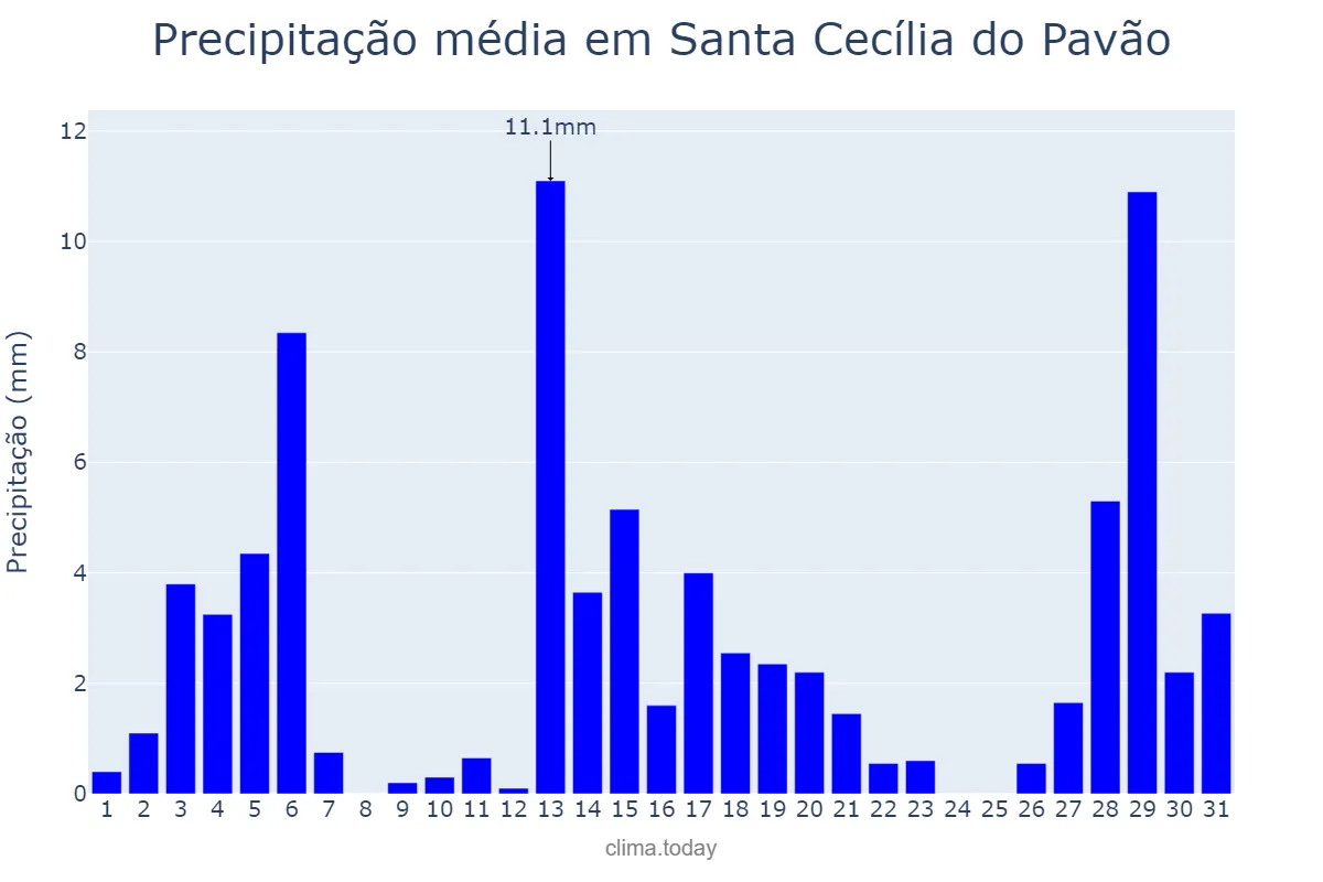 Precipitação em dezembro em Santa Cecília do Pavão, PR, BR