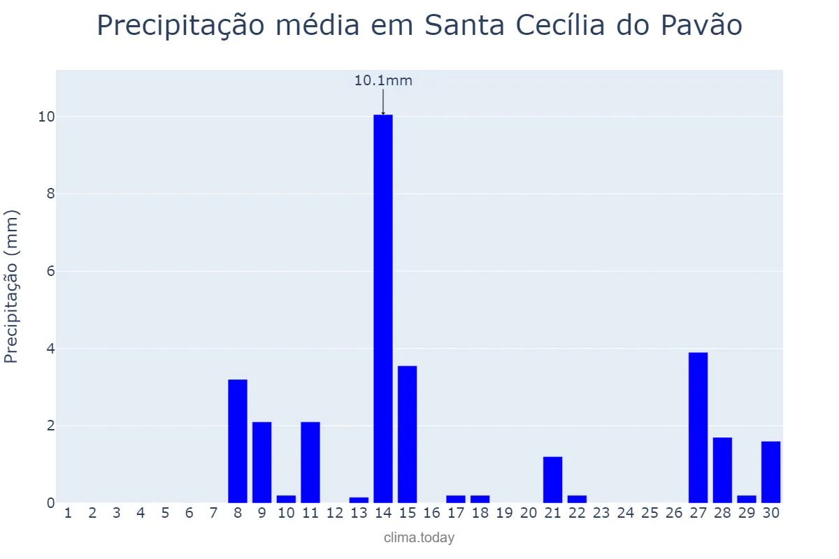 Precipitação em setembro em Santa Cecília do Pavão, PR, BR