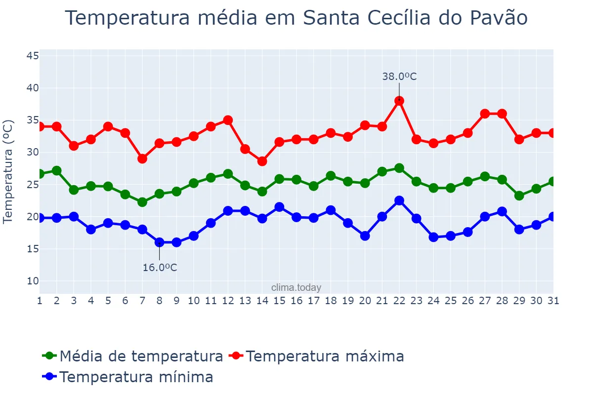 Temperatura em dezembro em Santa Cecília do Pavão, PR, BR