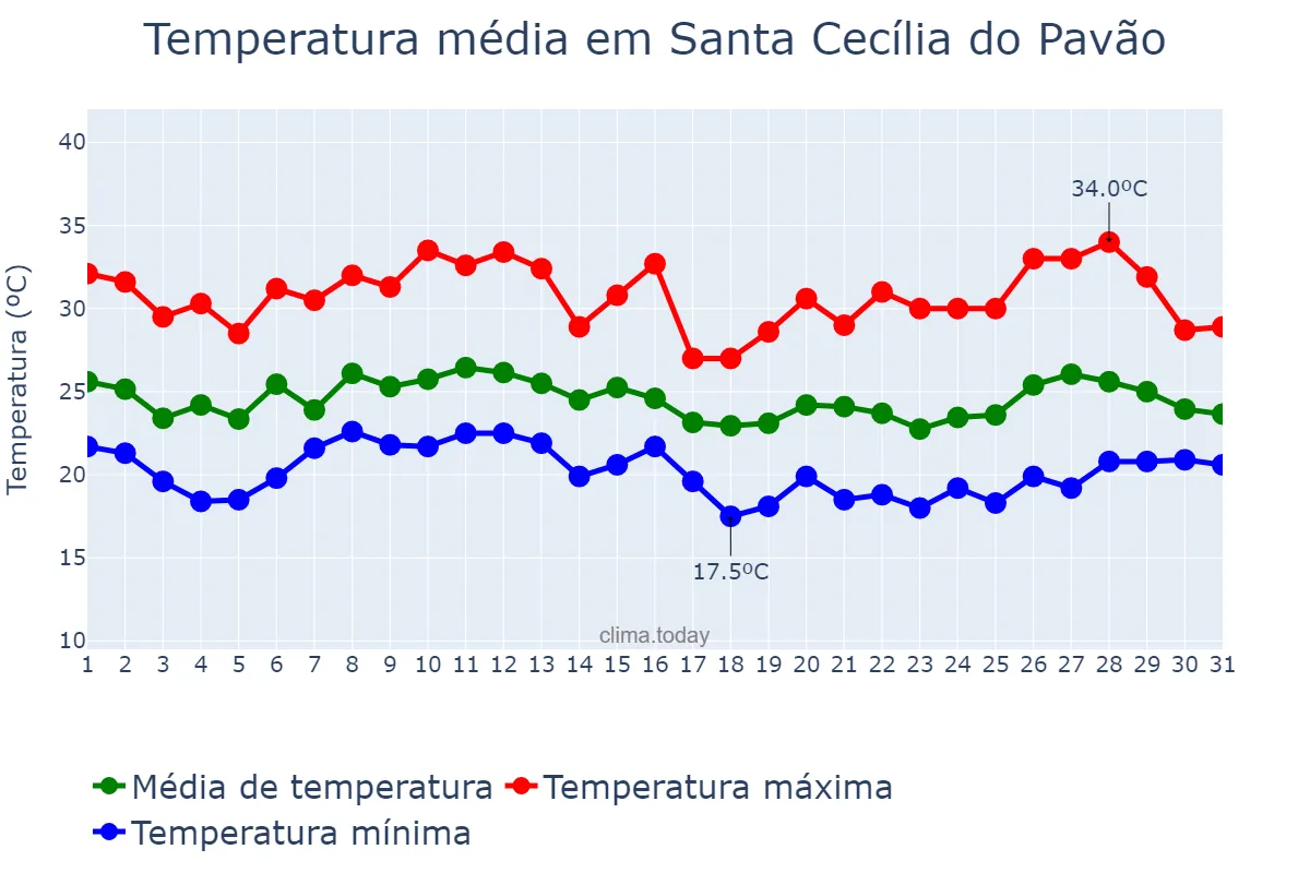 Temperatura em janeiro em Santa Cecília do Pavão, PR, BR