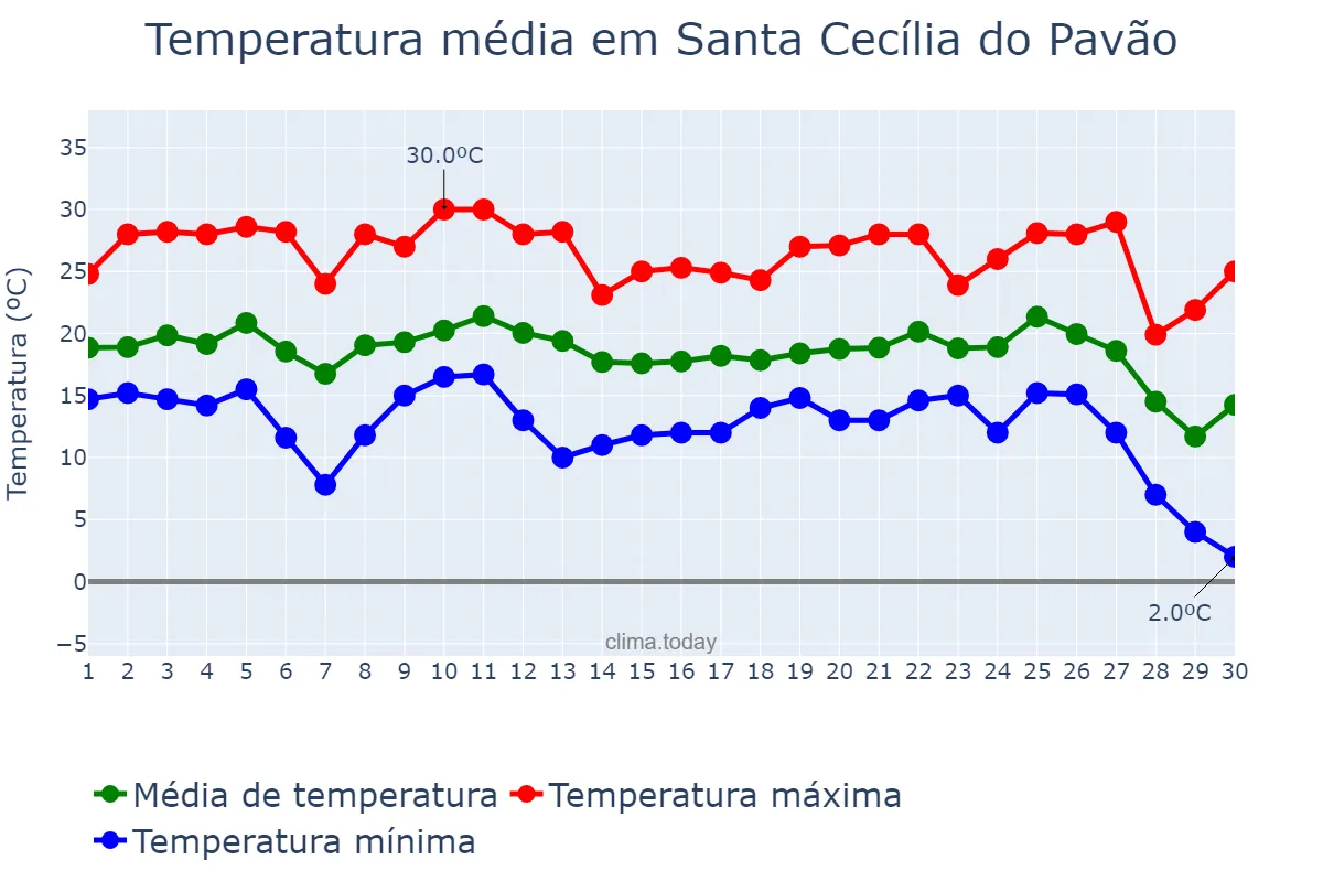 Temperatura em junho em Santa Cecília do Pavão, PR, BR