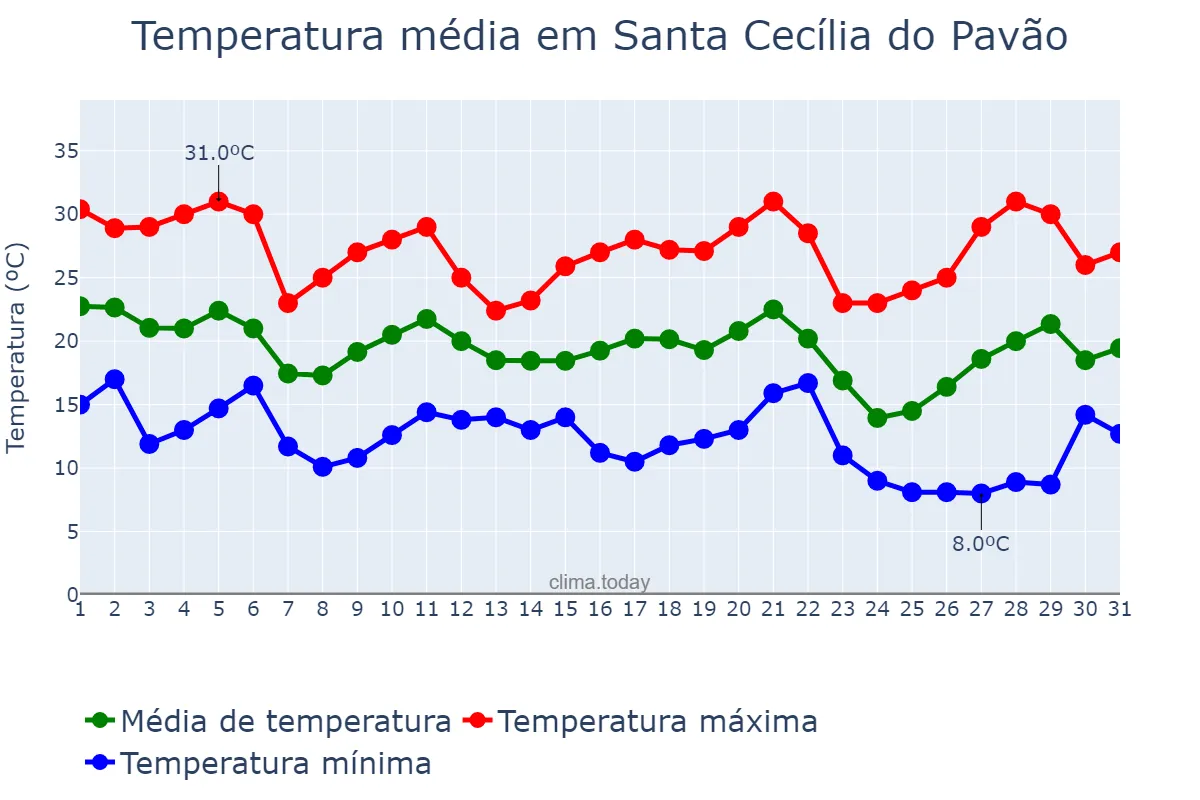Temperatura em maio em Santa Cecília do Pavão, PR, BR