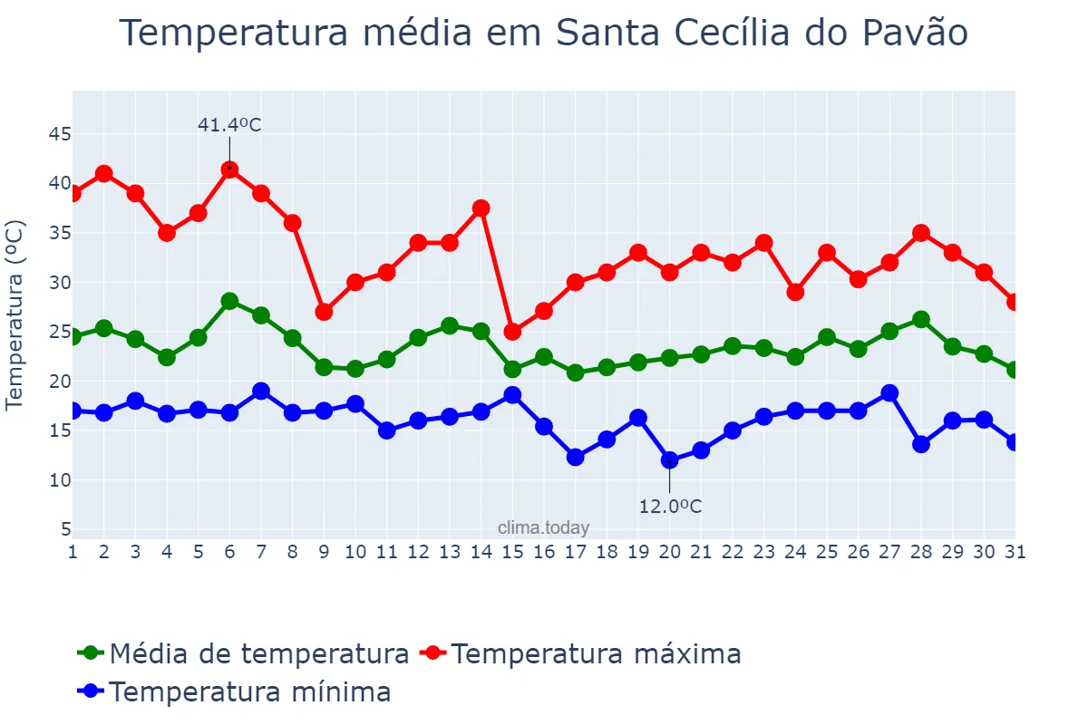 Temperatura em outubro em Santa Cecília do Pavão, PR, BR
