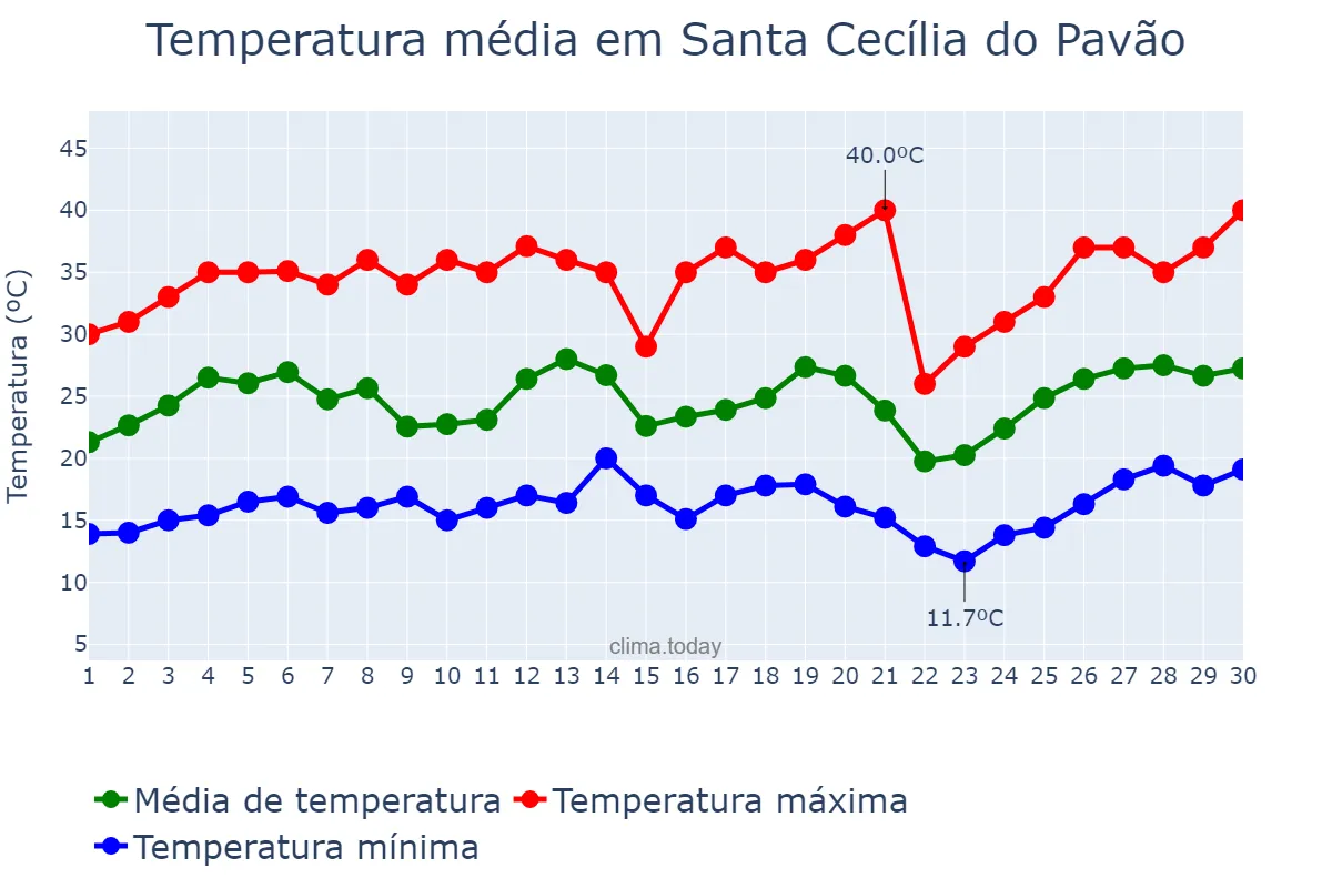 Temperatura em setembro em Santa Cecília do Pavão, PR, BR