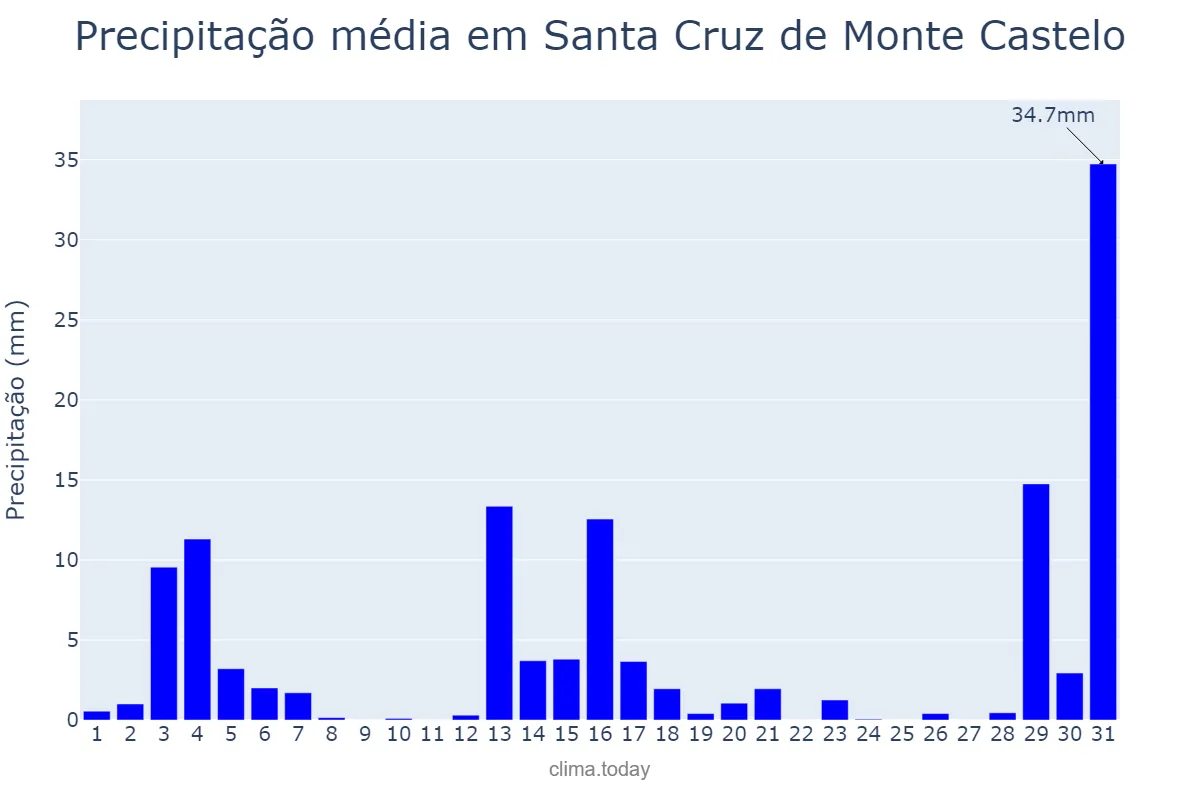 Precipitação em dezembro em Santa Cruz de Monte Castelo, PR, BR