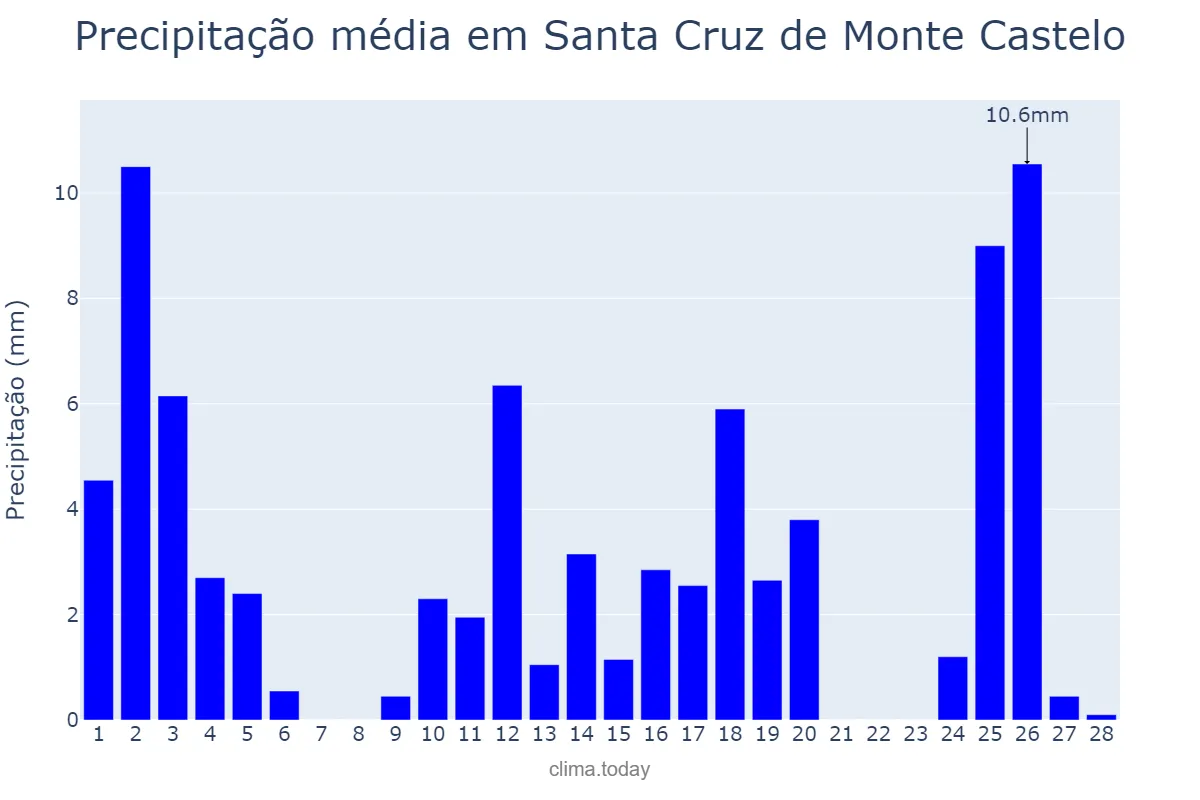 Precipitação em fevereiro em Santa Cruz de Monte Castelo, PR, BR