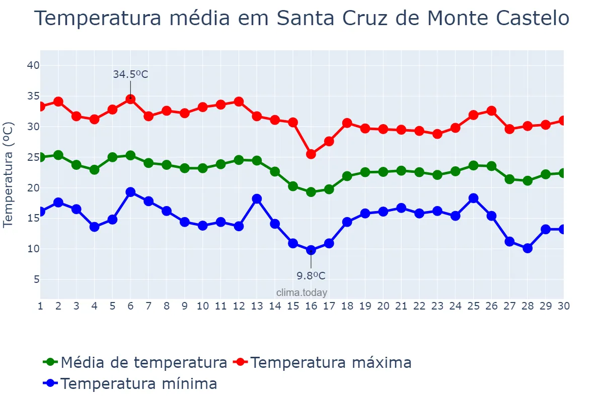 Temperatura em abril em Santa Cruz de Monte Castelo, PR, BR