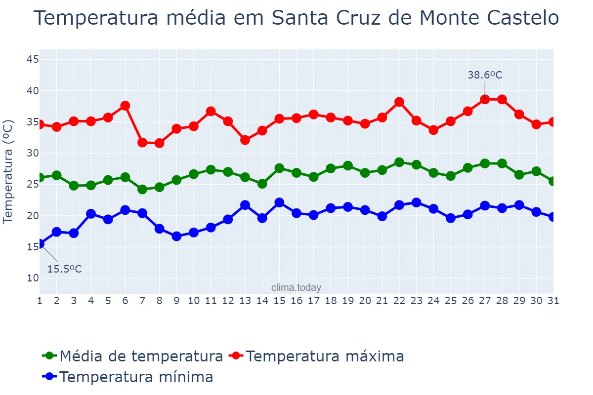 Temperatura em dezembro em Santa Cruz de Monte Castelo, PR, BR