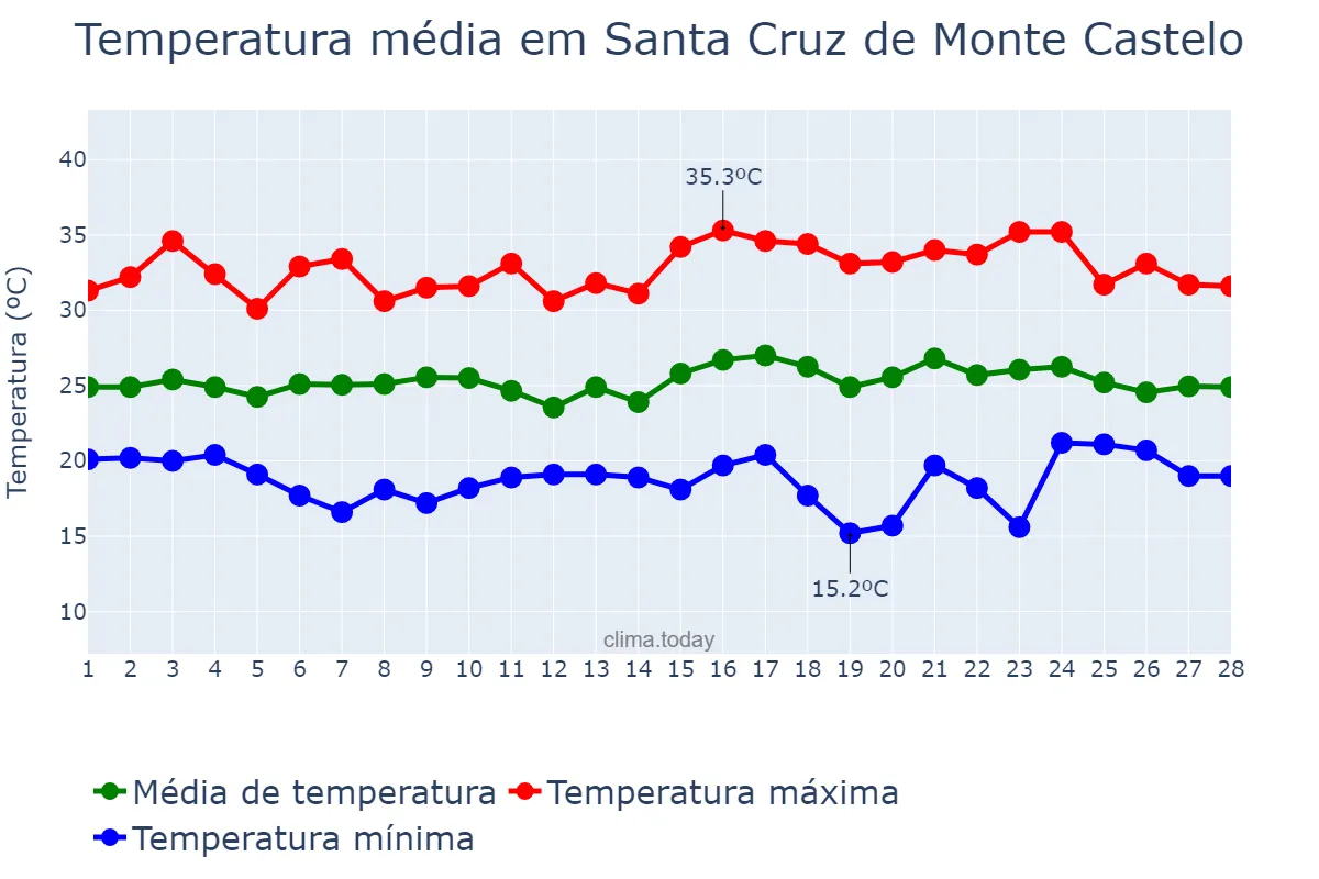 Temperatura em fevereiro em Santa Cruz de Monte Castelo, PR, BR