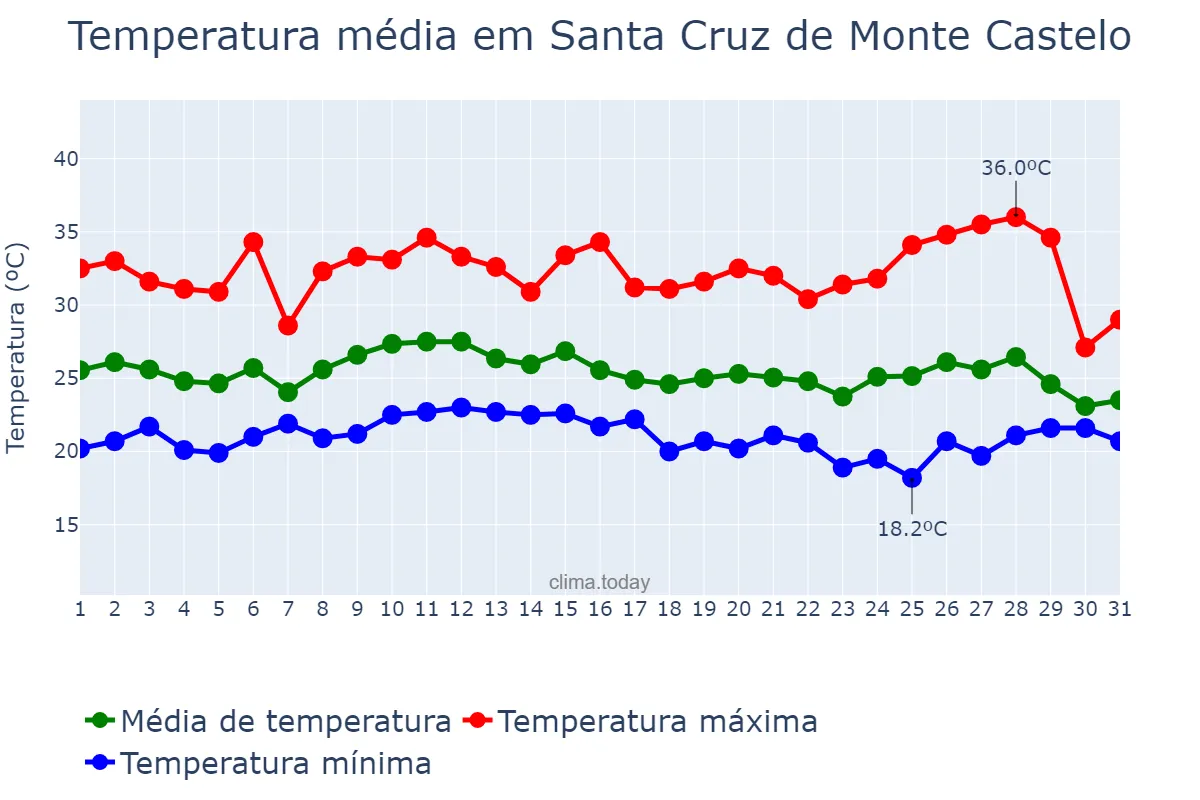 Temperatura em janeiro em Santa Cruz de Monte Castelo, PR, BR