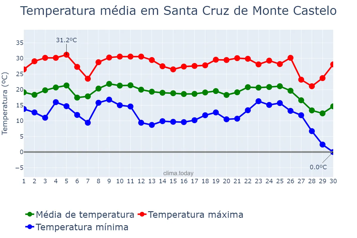Temperatura em junho em Santa Cruz de Monte Castelo, PR, BR