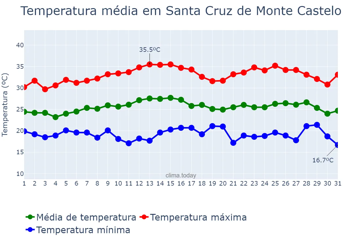 Temperatura em marco em Santa Cruz de Monte Castelo, PR, BR