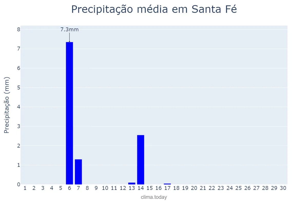 Precipitação em abril em Santa Fé, PR, BR