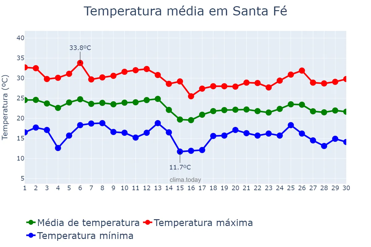 Temperatura em abril em Santa Fé, PR, BR