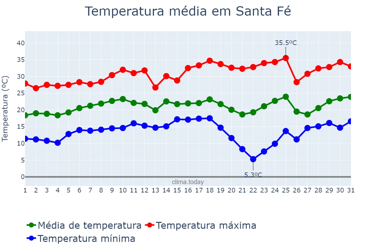 Temperatura em agosto em Santa Fé, PR, BR