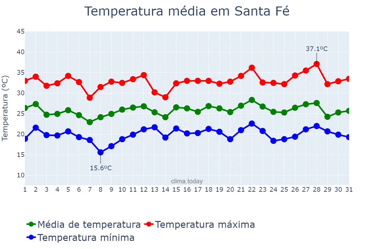 Temperatura em dezembro em Santa Fé, PR, BR