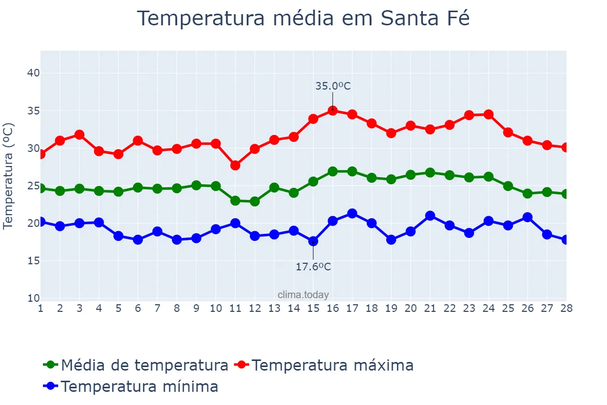 Temperatura em fevereiro em Santa Fé, PR, BR