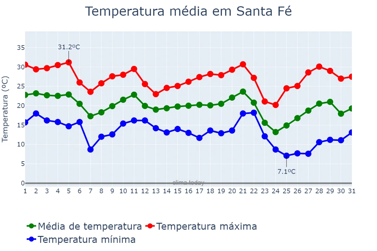 Temperatura em maio em Santa Fé, PR, BR
