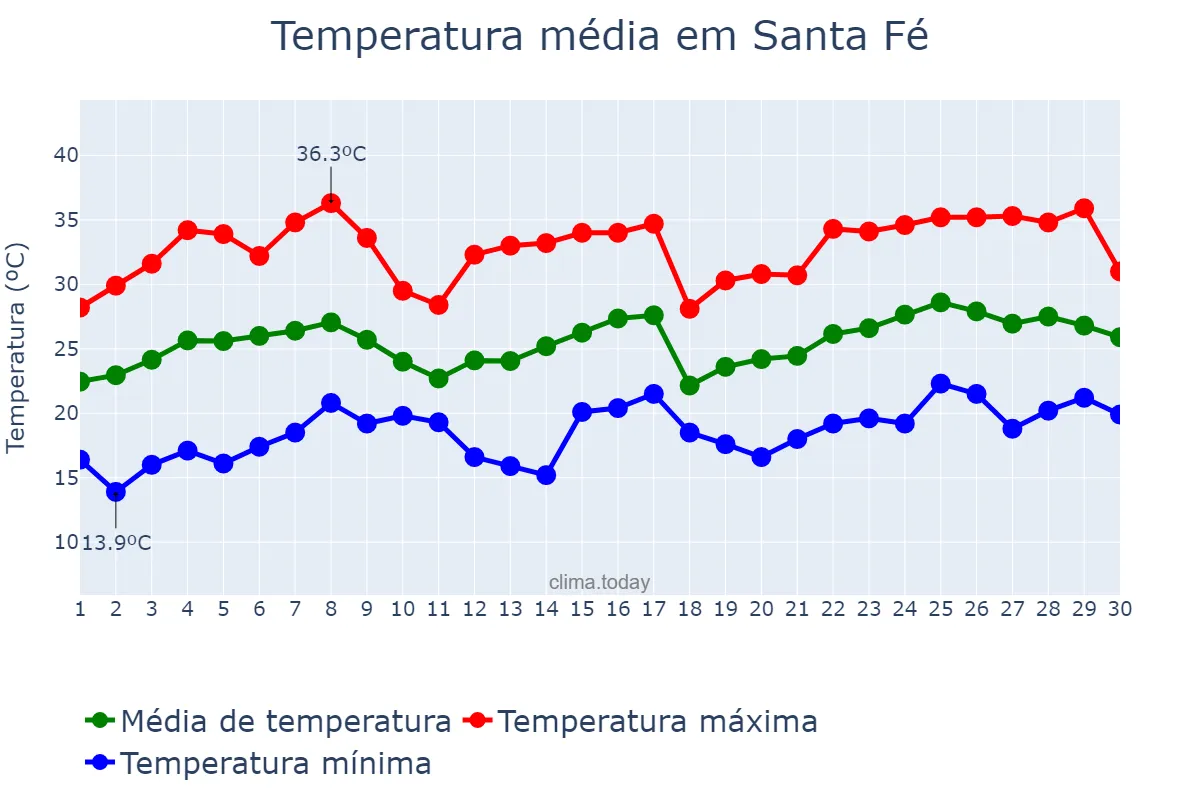 Temperatura em novembro em Santa Fé, PR, BR