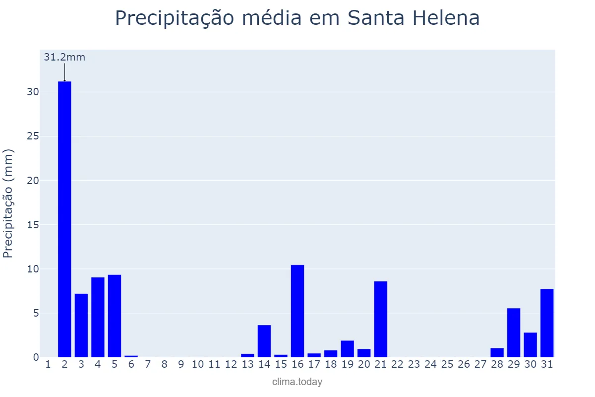 Precipitação em dezembro em Santa Helena, PR, BR