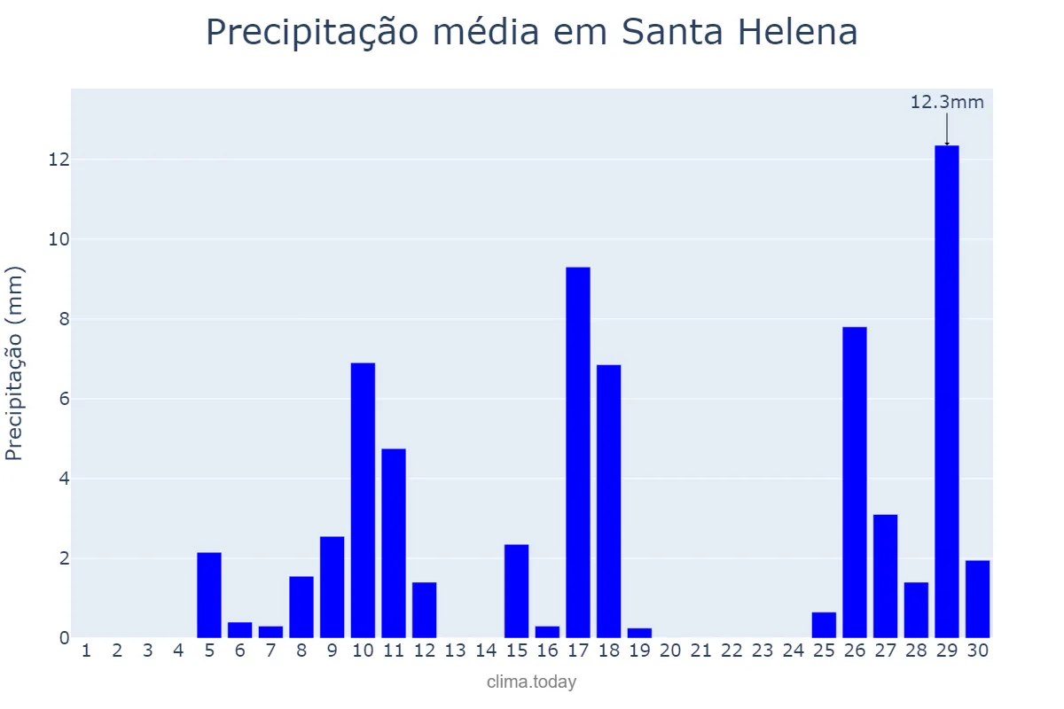 Precipitação em novembro em Santa Helena, PR, BR