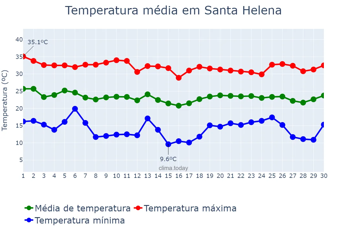 Temperatura em abril em Santa Helena, PR, BR