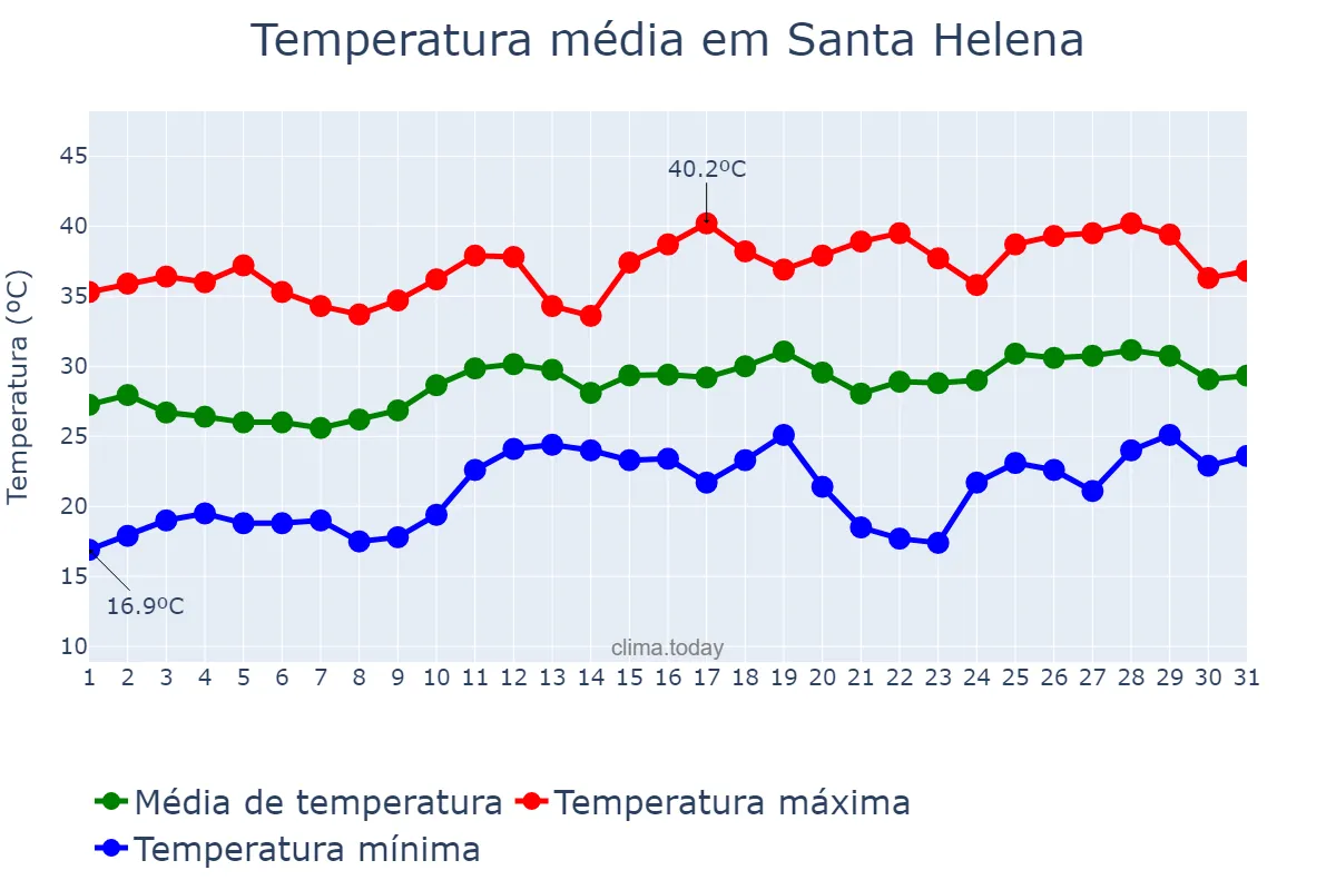 Temperatura em dezembro em Santa Helena, PR, BR