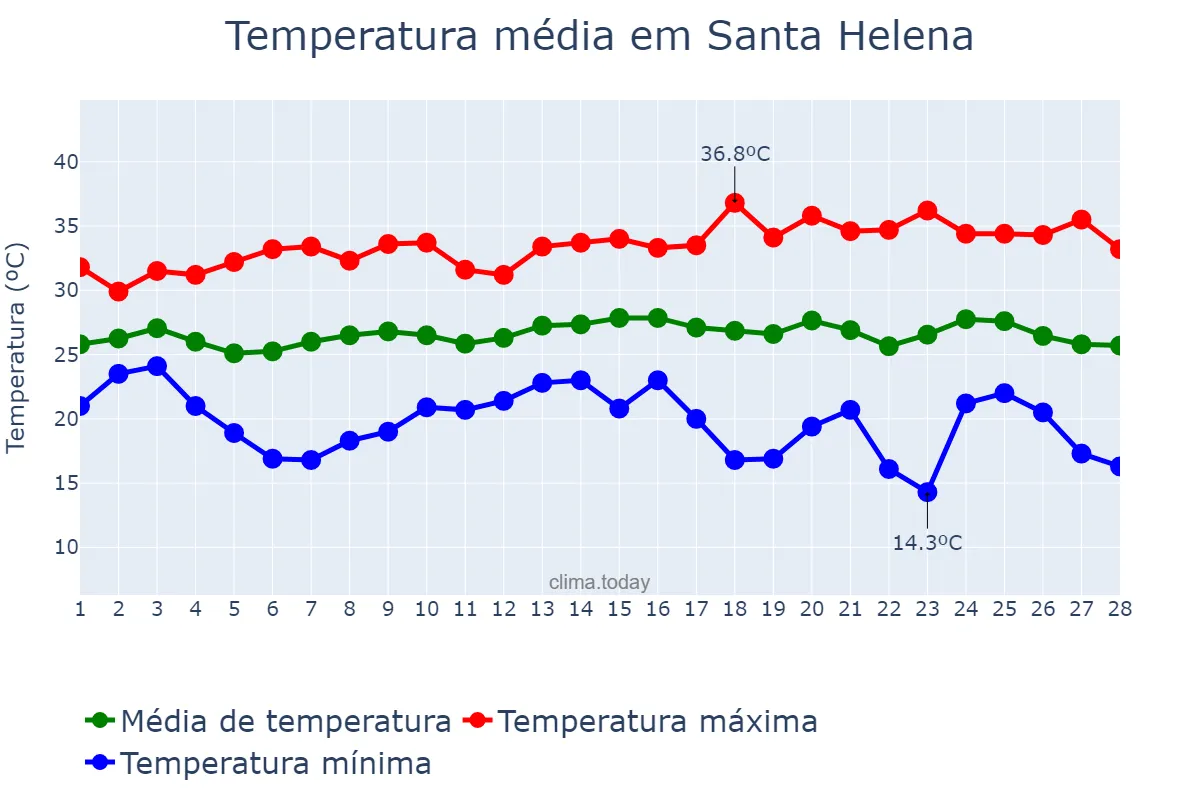 Temperatura em fevereiro em Santa Helena, PR, BR