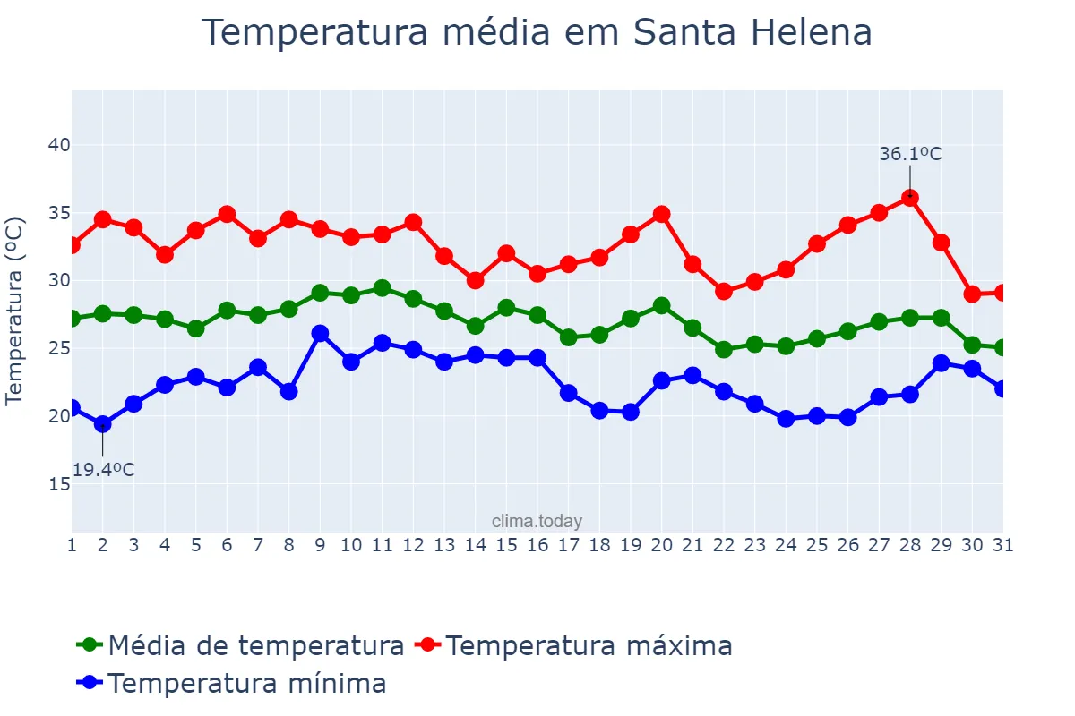 Temperatura em janeiro em Santa Helena, PR, BR