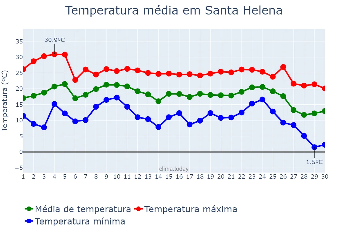 Temperatura em junho em Santa Helena, PR, BR