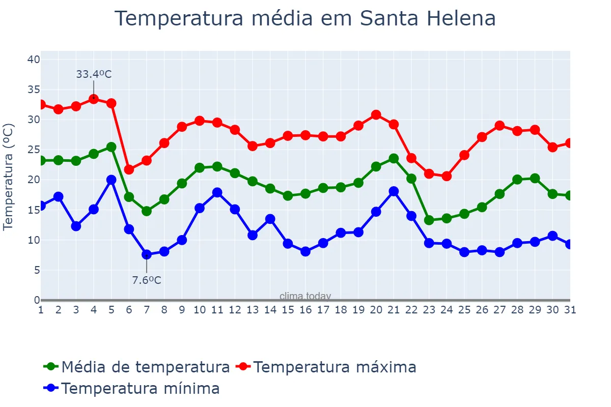 Temperatura em maio em Santa Helena, PR, BR
