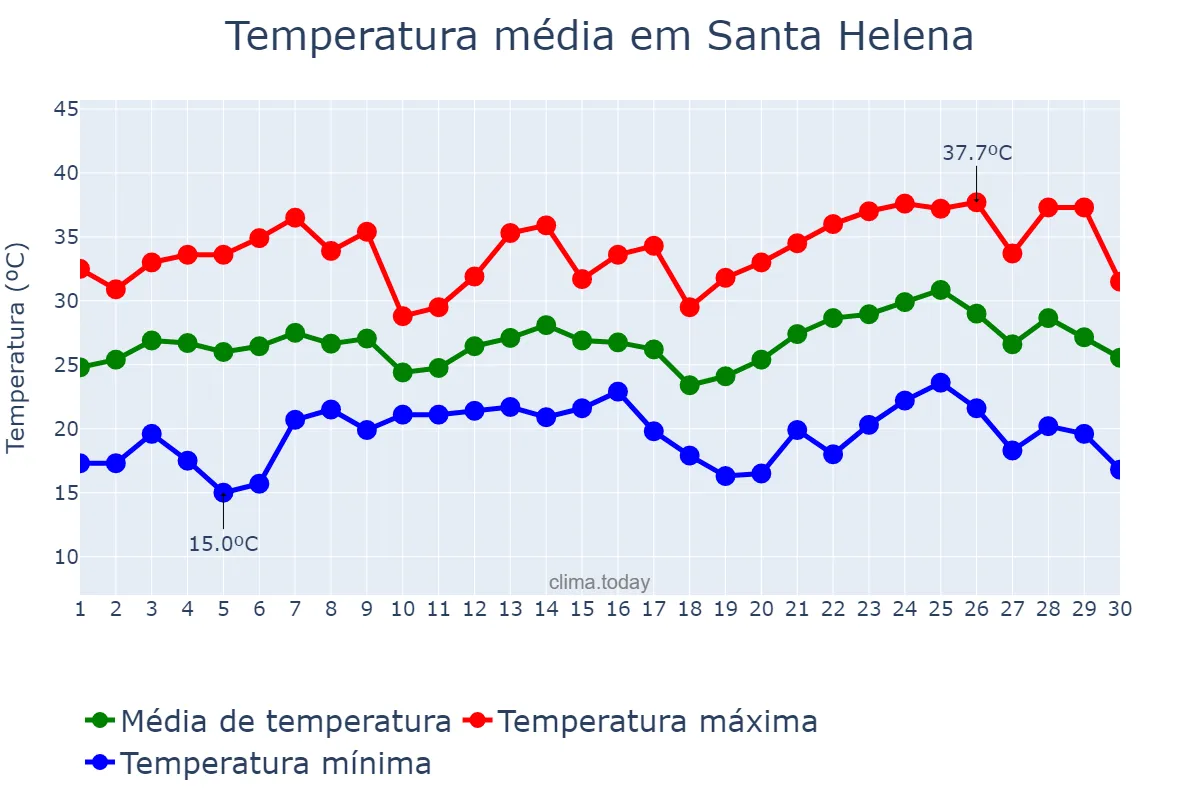 Temperatura em novembro em Santa Helena, PR, BR