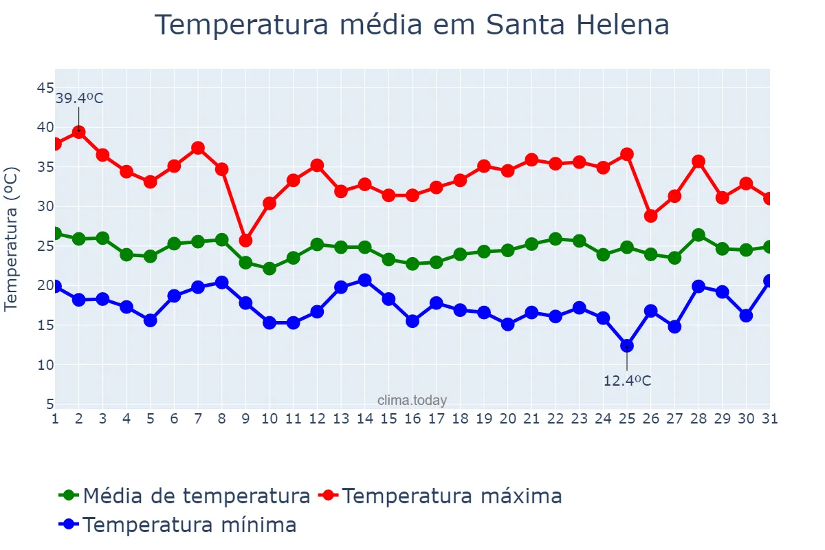 Temperatura em outubro em Santa Helena, PR, BR