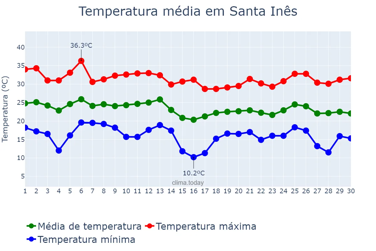 Temperatura em abril em Santa Inês, PR, BR