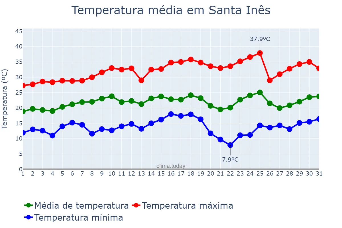 Temperatura em agosto em Santa Inês, PR, BR