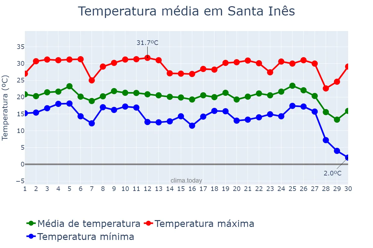 Temperatura em junho em Santa Inês, PR, BR