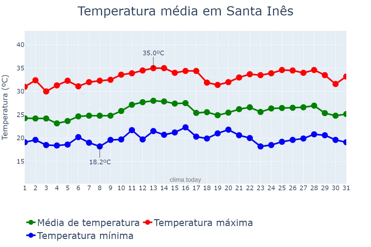 Temperatura em marco em Santa Inês, PR, BR