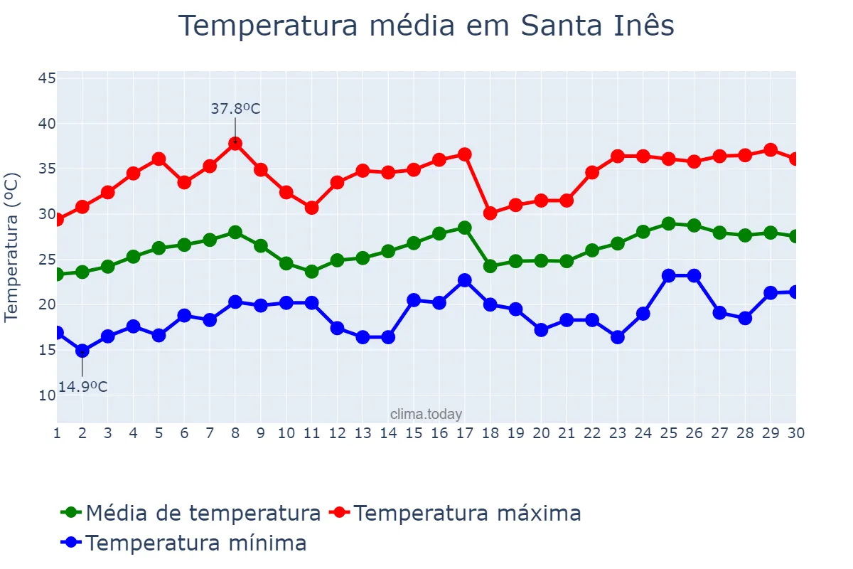 Temperatura em novembro em Santa Inês, PR, BR