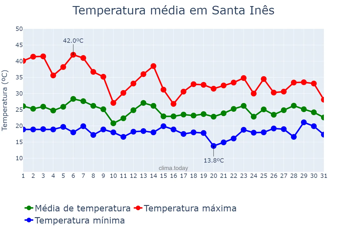 Temperatura em outubro em Santa Inês, PR, BR
