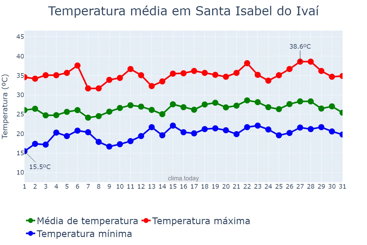 Temperatura em dezembro em Santa Isabel do Ivaí, PR, BR