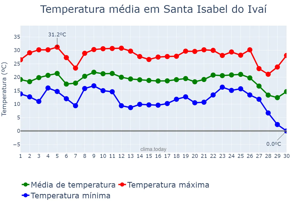 Temperatura em junho em Santa Isabel do Ivaí, PR, BR