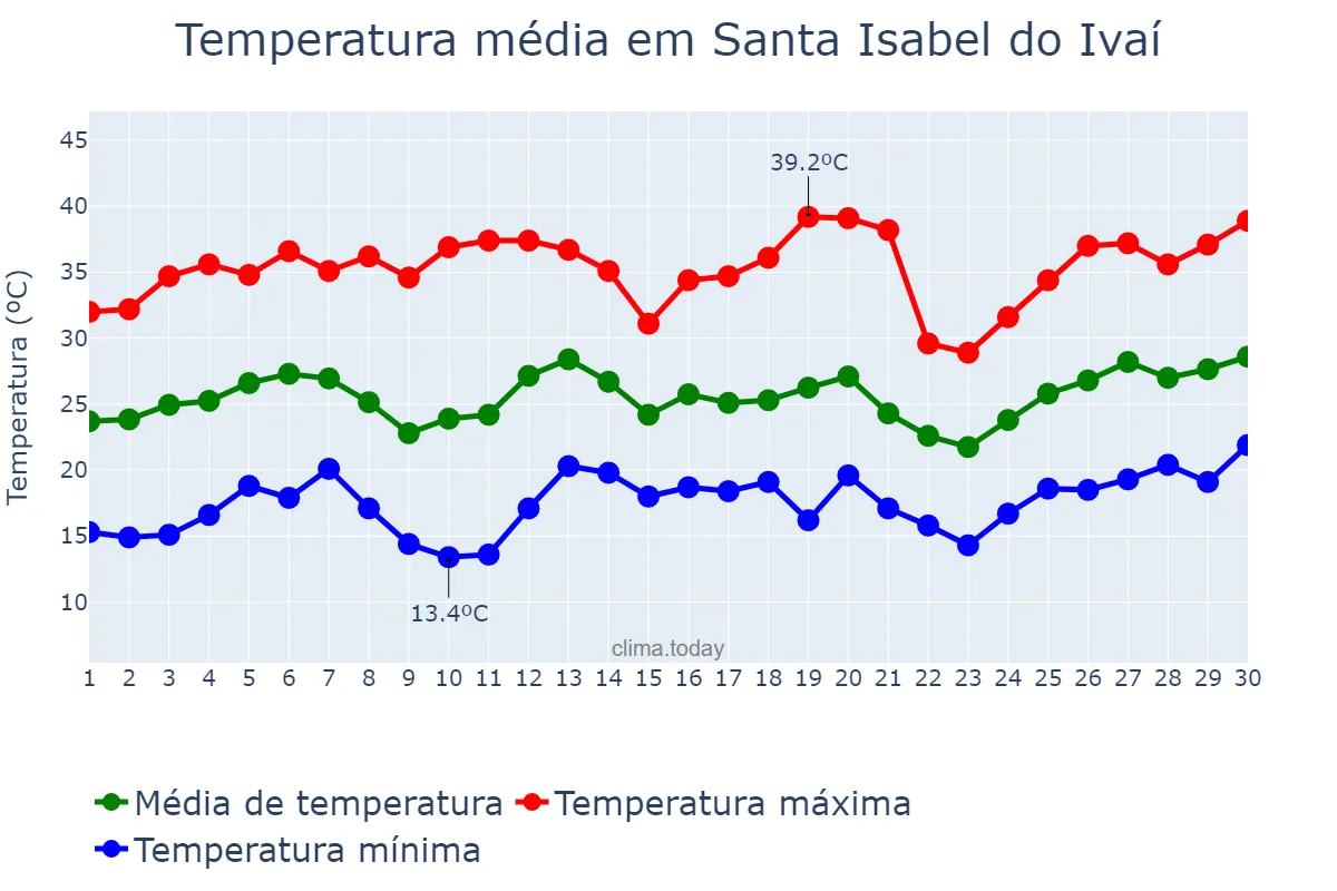 Temperatura em setembro em Santa Isabel do Ivaí, PR, BR