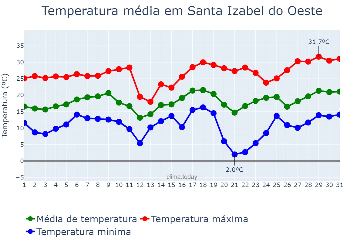 Temperatura em agosto em Santa Izabel do Oeste, PR, BR