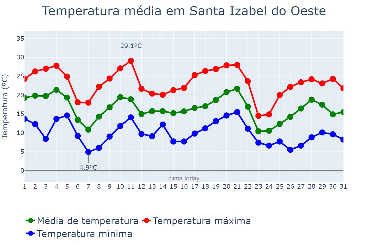 Temperatura em maio em Santa Izabel do Oeste, PR, BR